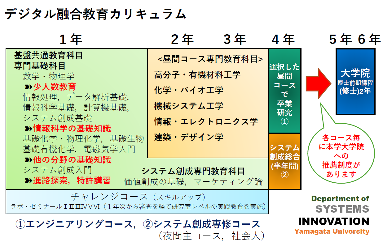 カリキュラムの表